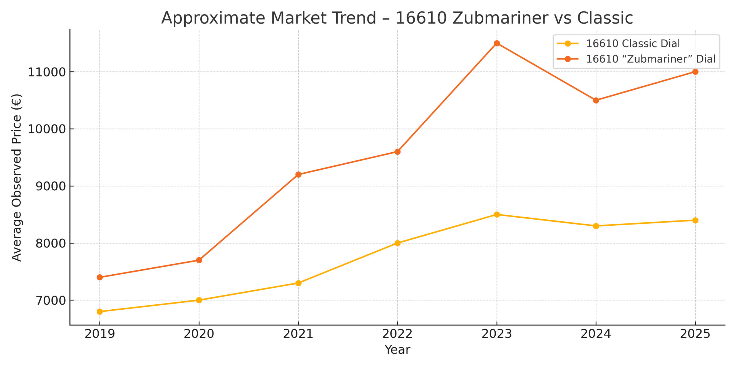 Evolution du prix d'une zubmariner comparée à une submariner